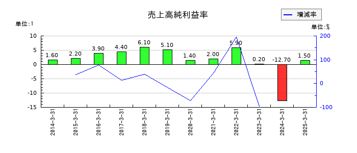 住友化学の売上高純利益率の推移