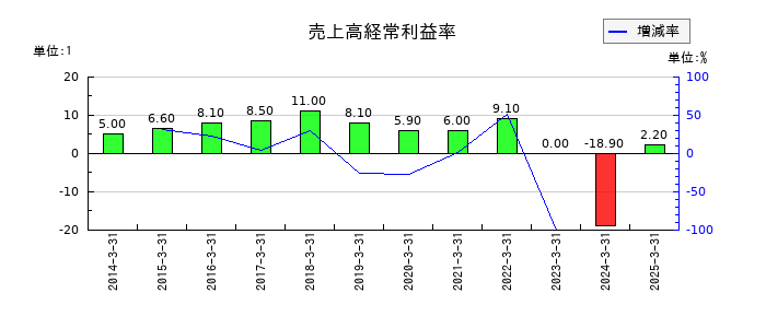 住友化学の売上高経常利益率の推移
