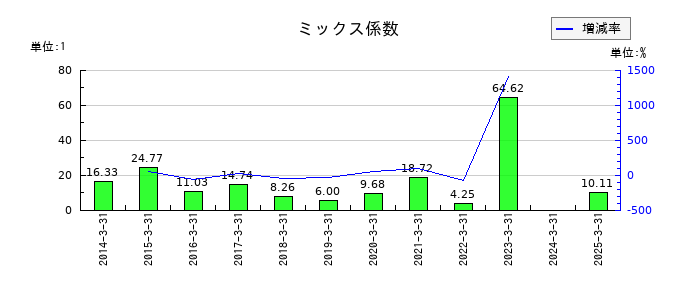 住友化学のミックス係数の推移
