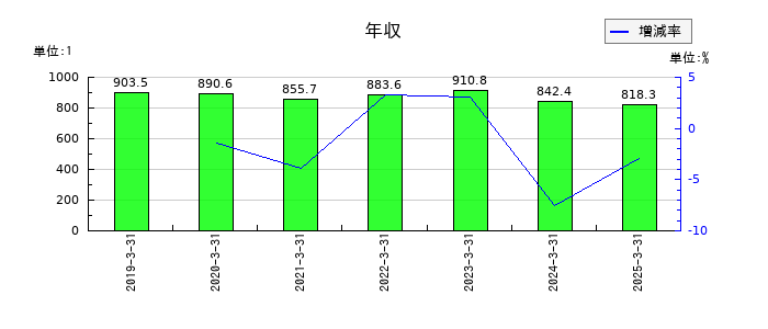 住友化学の年収の推移