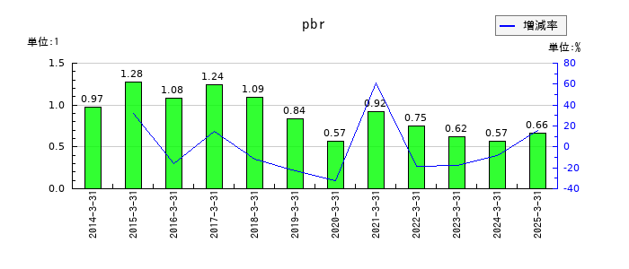 住友化学のpbrの推移