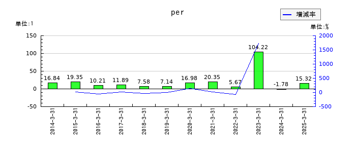 住友化学のperの推移