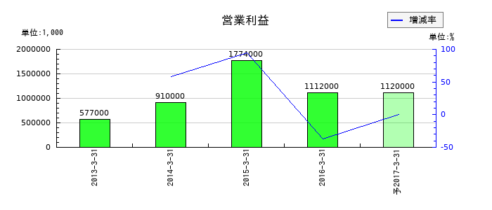 日本化成の通期の営業利益推移