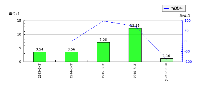 日本化成のEPS(一株当たりの利益)推移