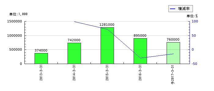 日本化成の通期の純利益推移