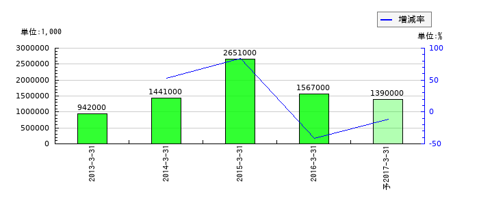 日本化成の通期の経常利益推移