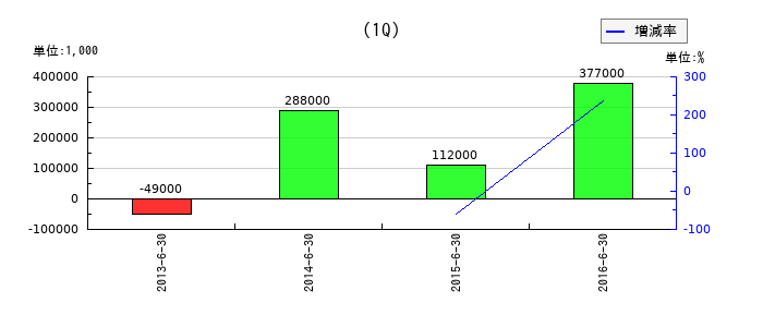 日本化成の第1四半期の経常利益推移