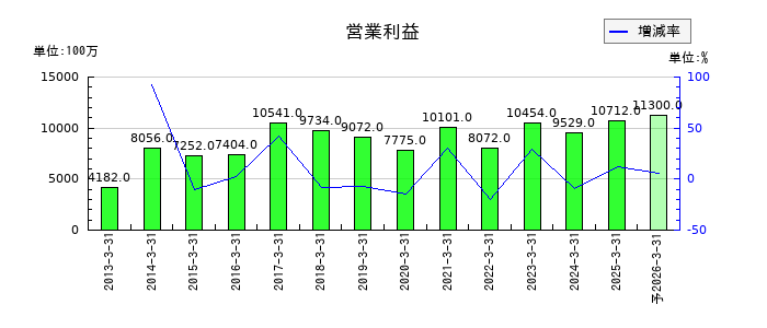 住友精化の通期の営業利益推移