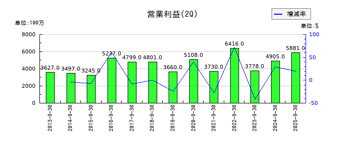 住友精化の第2四半期の営業利益推移
