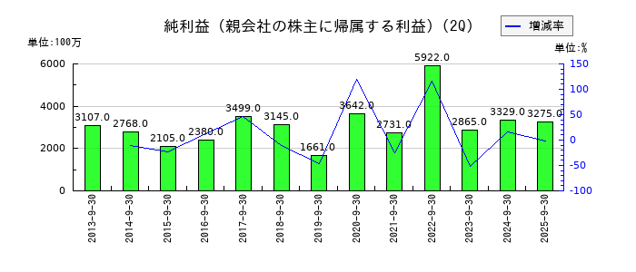 住友精化の第2四半期の純利益推移
