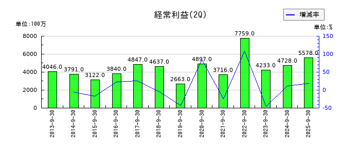 住友精化の第2四半期の経常利益推移