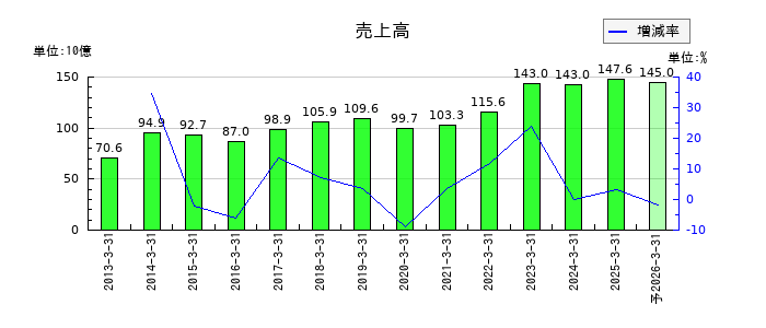 住友精化の通期の売上高推移