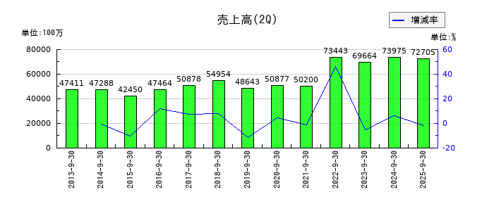 住友精化の第2四半期の売上高推移
