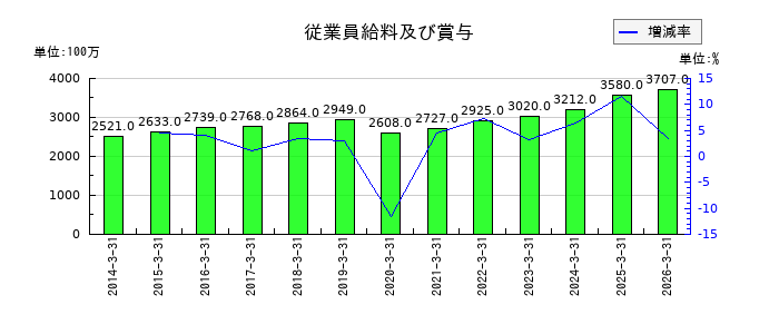 住友精化の従業員給料及び賞与の推移