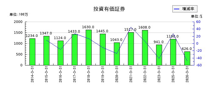 住友精化の投資有価証券の推移