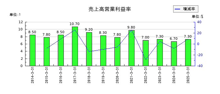 住友精化の売上高営業利益率の推移