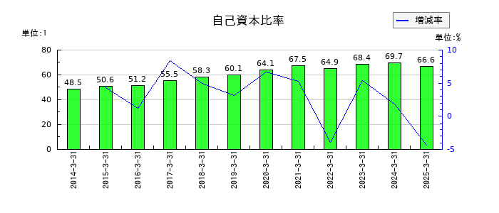 住友精化の自己資本比率の推移