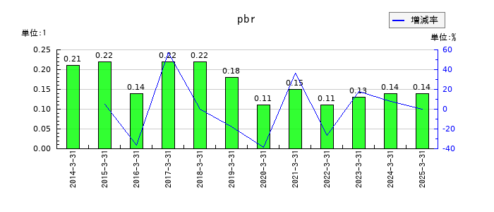 住友精化のpbrの推移