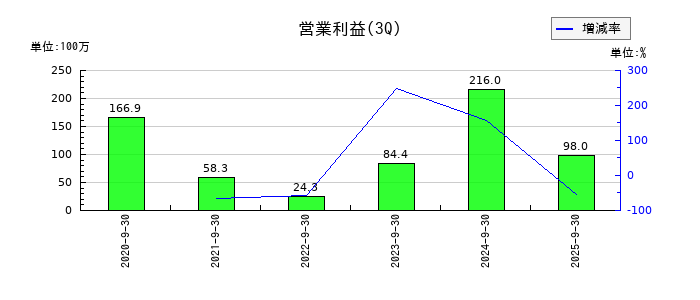 ヘッドウォータースの第3四半期の営業利益推移