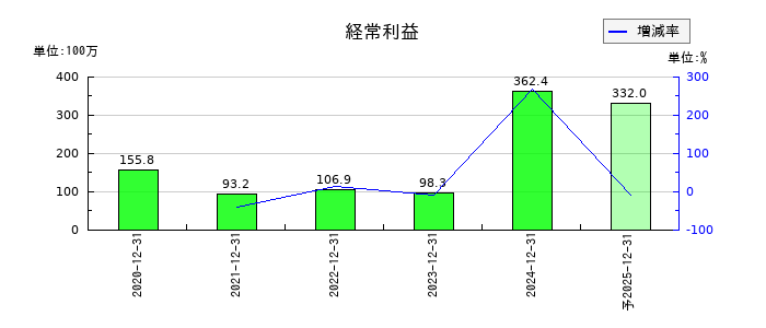 ヘッドウォータースの通期の経常利益推移