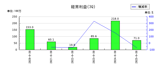 ヘッドウォータースの第3四半期の経常利益推移