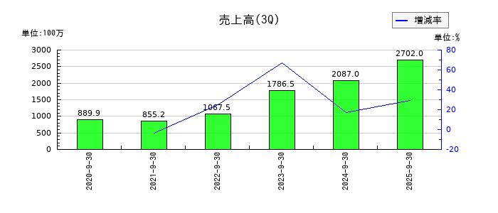 ヘッドウォータースの第3四半期の売上高推移