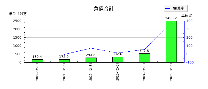 ヘッドウォータースの負債合計の推移