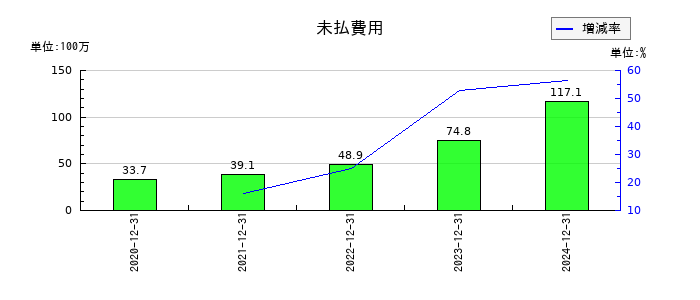 ヘッドウォータースの未払費用の推移