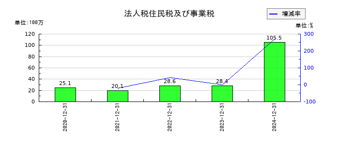 ヘッドウォータースの法人税住民税及び事業税の推移