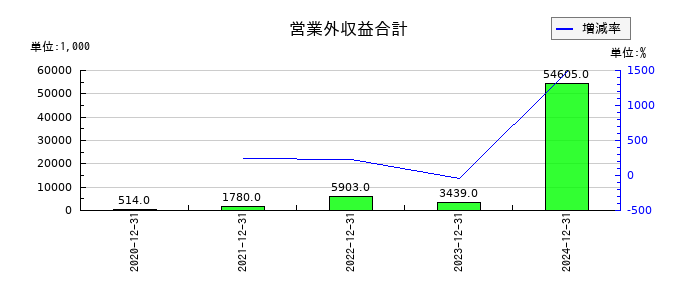 ヘッドウォータースの営業外収益合計の推移