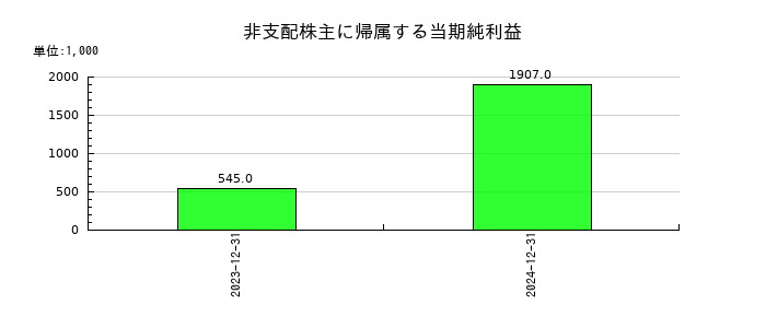ヘッドウォータースの非支配株主に帰属する当期純利益の推移