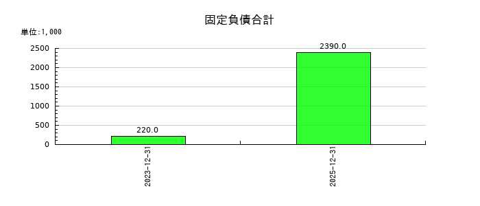 ヘッドウォータースの固定負債合計の推移