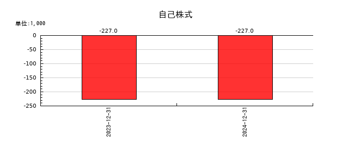 ヘッドウォータースの自己株式の推移