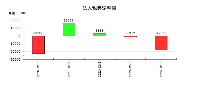 ヘッドウォータースの法人税等調整額の推移