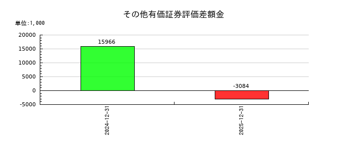 ヘッドウォータースのその他有価証券評価差額金の推移