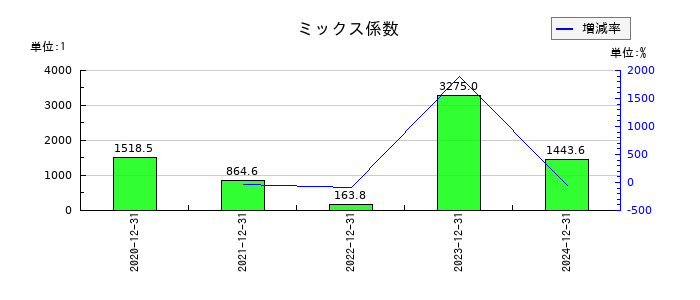 ヘッドウォータースのミックス係数の推移