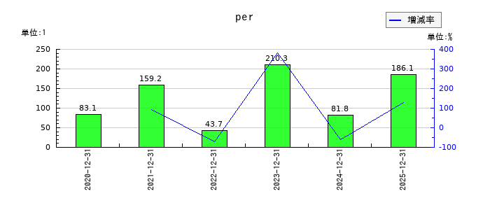 ヘッドウォータースのperの推移