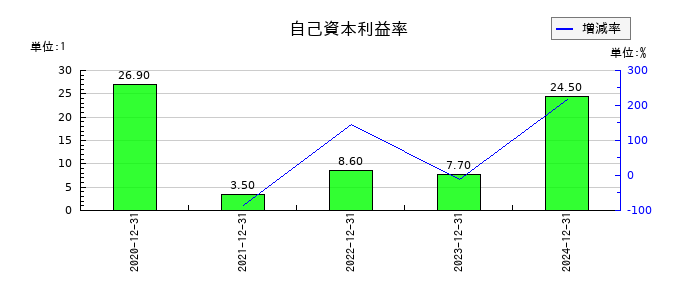 ヘッドウォータースの自己資本利益率の推移