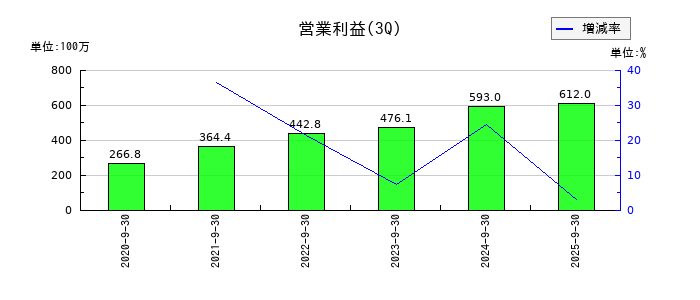 アクシスの第3四半期の営業利益推移