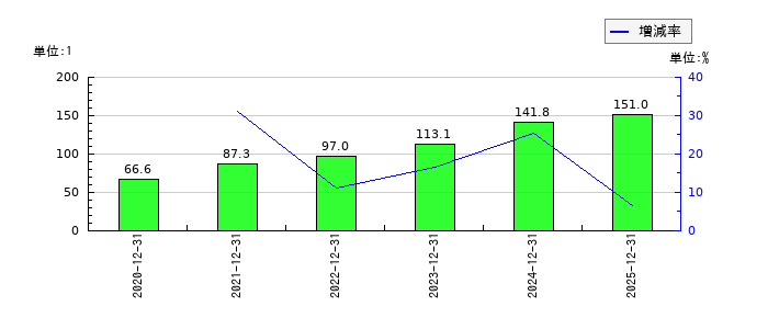 アクシスのEPS(一株当たりの利益)推移