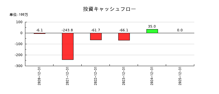 アクシスの投資キャッシュフロー推移
