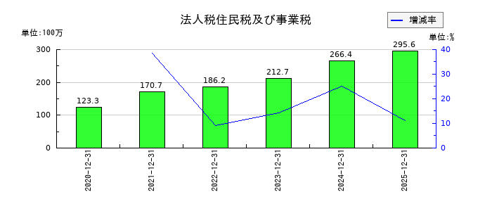 アクシスの法人税住民税及び事業税の推移