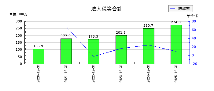 アクシスの法人税等合計の推移
