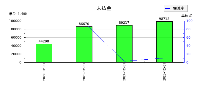アクシスの未払金の推移