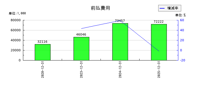 アクシスの前払費用の推移