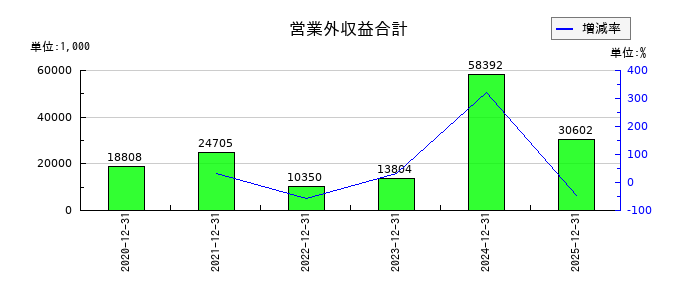 アクシスの営業外収益合計の推移