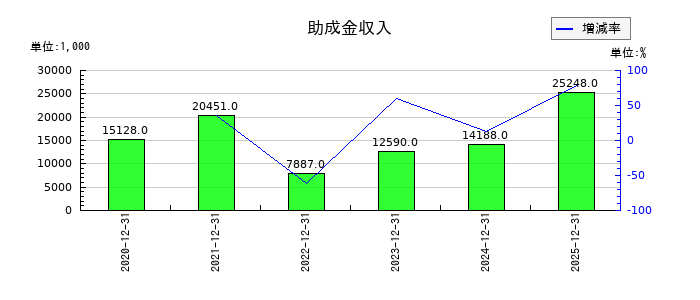 アクシスの助成金収入の推移