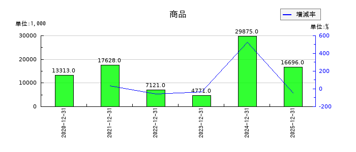 アクシスの商品の推移