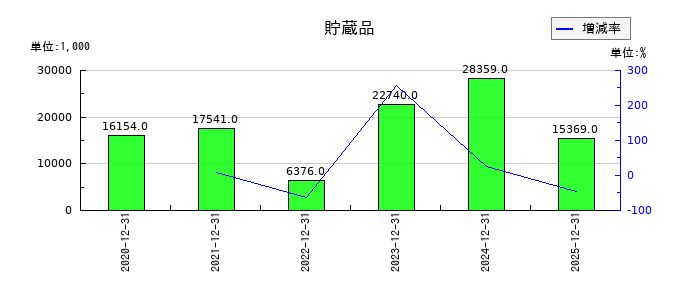 アクシスの貯蔵品の推移