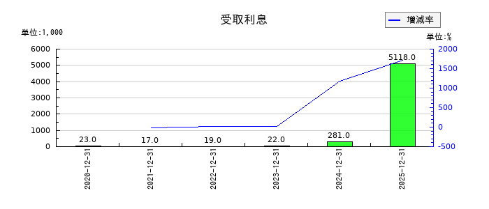 アクシスの受取利息の推移